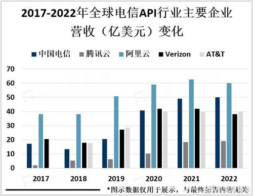 云數融合驅動電信API市場崛起 網絡技術服務的新紀元