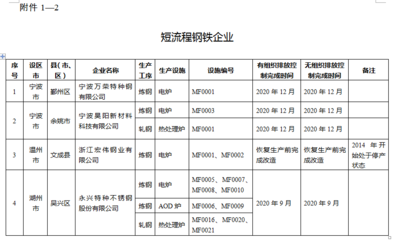 綠色引領(lǐng)·品質(zhì)升級(jí) 五部門(mén)聯(lián)合推動(dòng)鋼鐵行業(yè)超低排放改造，助力高品質(zhì)特種鋼鐵材料銷(xiāo)售新藍(lán)海